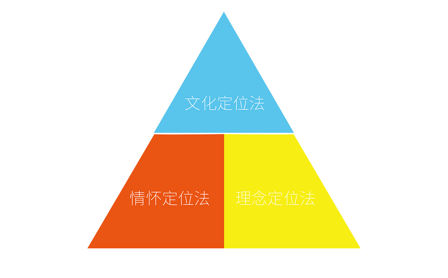 伍方仕品牌策划 让品牌跳出红海，赢在战略起点